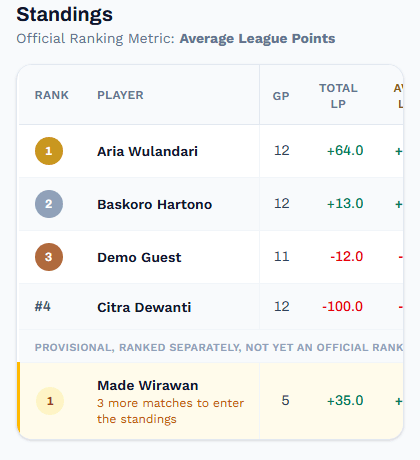 Standings table showing qualified players ranked, with a provisional player listed separately